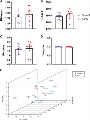 Gut Microbiota Combined With Metabolomics Reveals the Repeated Dose Oral Toxicity of β-Cyclodextrin in Mice